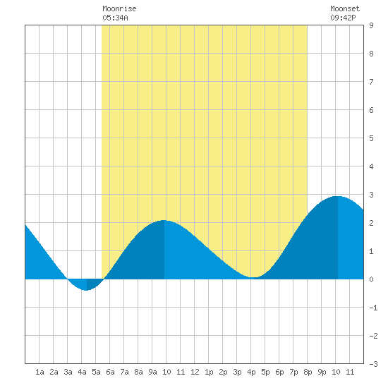 Montauk tide chart for Sunday, May 17, 2026