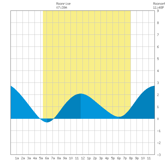 Montauk tide chart for Tuesday, May 19, 2026