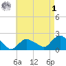 Montauk tide chart for Friday, May 1, 2026
