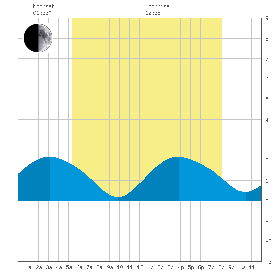 Montauk tide chart for Saturday, May 23, 2026