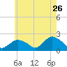 Montauk tide chart for Tuesday, May 26, 2026