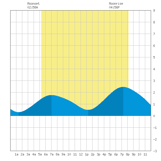 Montauk tide chart for Wednesday, May 27, 2026
