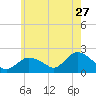 Montauk tide chart for Wednesday, May 27, 2026