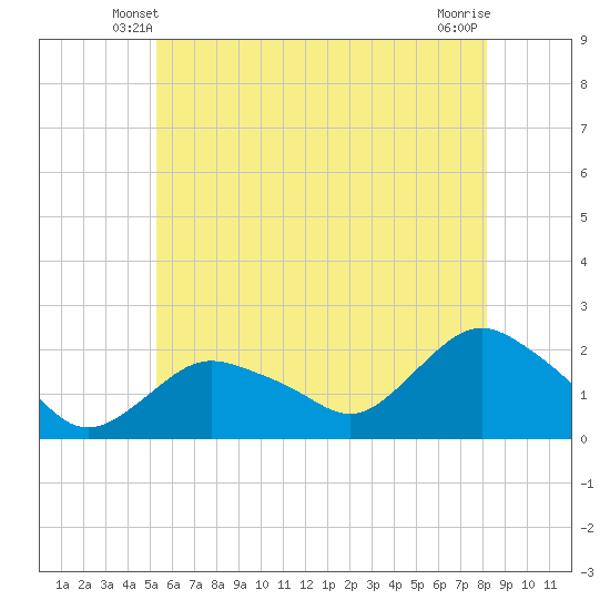 Montauk tide chart for Thursday, May 28, 2026