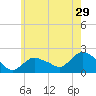Montauk tide chart for Friday, May 29, 2026