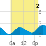Montauk tide chart for Saturday, May 2, 2026