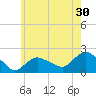 Montauk tide chart for Saturday, May 30, 2026