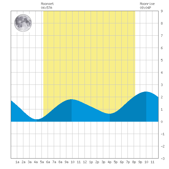 Montauk tide chart for Sunday, May 31, 2026