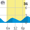 Montauk tide chart for Sunday, May 31, 2026
