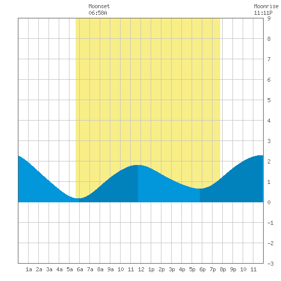 Montauk tide chart for Monday, May 4, 2026