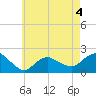 Montauk tide chart for Monday, May 4, 2026