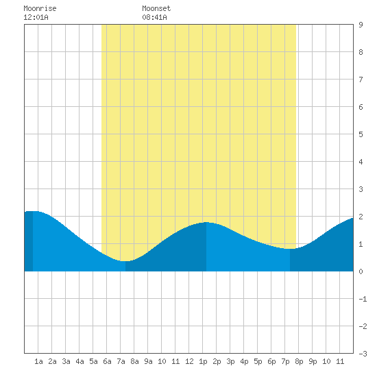 Montauk tide chart for Wednesday, May 6, 2026