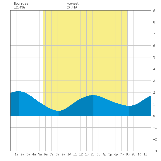 Montauk tide chart for Thursday, May 7, 2026
