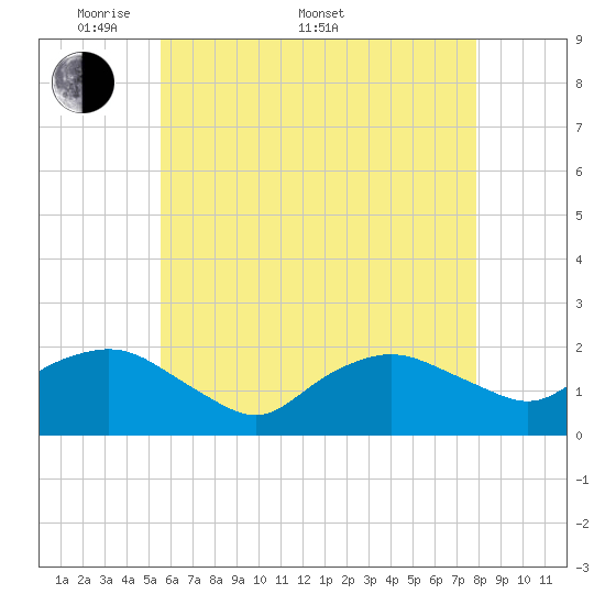 Montauk tide chart for Saturday, May 9, 2026