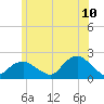 Montauk tide chart for Wednesday, June 10, 2026