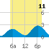 Montauk tide chart for Thursday, June 11, 2026