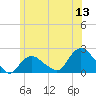 Montauk tide chart for Saturday, June 13, 2026