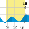 Montauk tide chart for Monday, June 15, 2026
