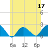 Montauk tide chart for Wednesday, June 17, 2026