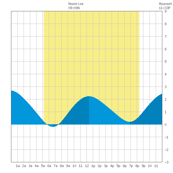 Montauk tide chart for Thursday, June 18, 2026