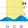 Montauk tide chart for Wednesday, June 24, 2026