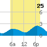Montauk tide chart for Thursday, June 25, 2026