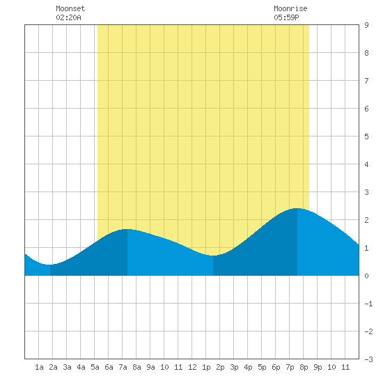 Montauk tide chart for Friday, June 26, 2026