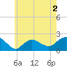 Montauk tide chart for Tuesday, June 2, 2026