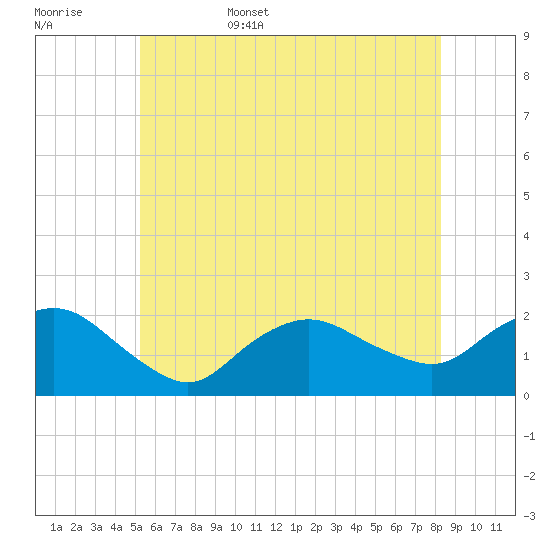 Montauk tide chart for Friday, June 5, 2026