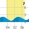 Montauk tide chart for Sunday, June 7, 2026