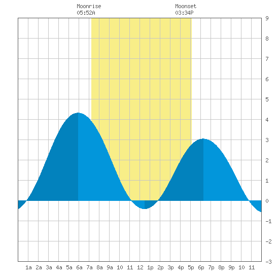 Lake Rudee tide chart for Monday, January 11, 2021