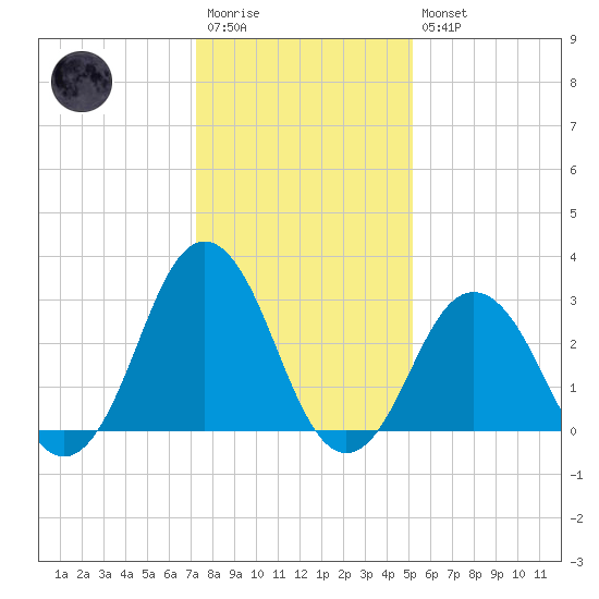 Lake Rudee tide chart for Wednesday, January 13, 2021