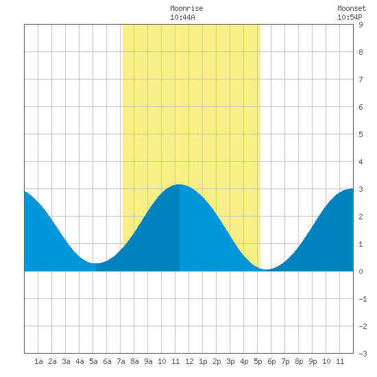 Lake Rudee tide chart for Monday, January 18, 2021