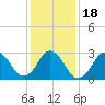 Lake Rudee tide chart for Monday, January 18, 2021