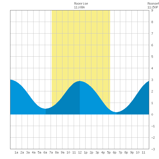 Lake Rudee tide chart for Tuesday, January 19, 2021