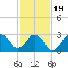 Lake Rudee tide chart for Tuesday, January 19, 2021