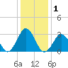 Lake Rudee tide chart for Friday, January 1, 2021