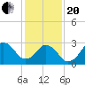 Lake Rudee tide chart for Wednesday, January 20, 2021