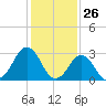 Lake Rudee tide chart for Tuesday, January 26, 2021