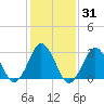Lake Rudee tide chart for Sunday, January 31, 2021