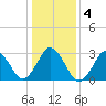 Lake Rudee tide chart for Monday, January 4, 2021
