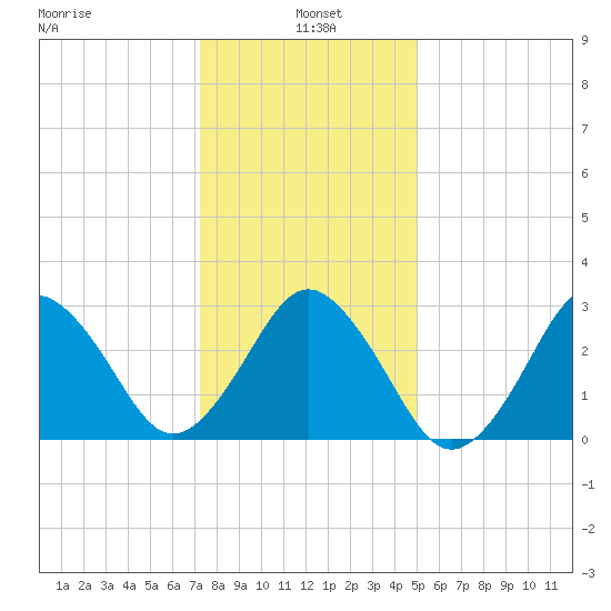 Lake Rudee tide chart for Tuesday, January 5, 2021