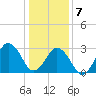 Lake Rudee tide chart for Thursday, January 7, 2021