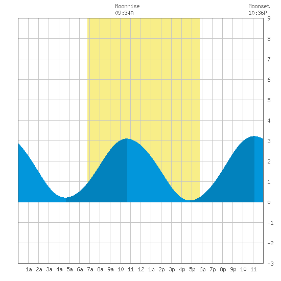 Lake Rudee tide chart for Tuesday, February 16, 2021