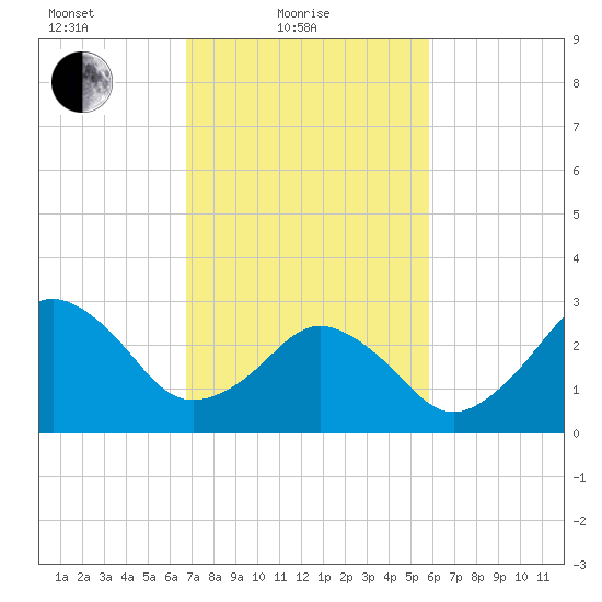 Lake Rudee tide chart for Friday, February 19, 2021