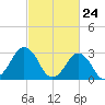 Lake Rudee tide chart for Wednesday, February 24, 2021
