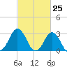 Lake Rudee tide chart for Thursday, February 25, 2021