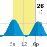 Lake Rudee tide chart for Friday, February 26, 2021