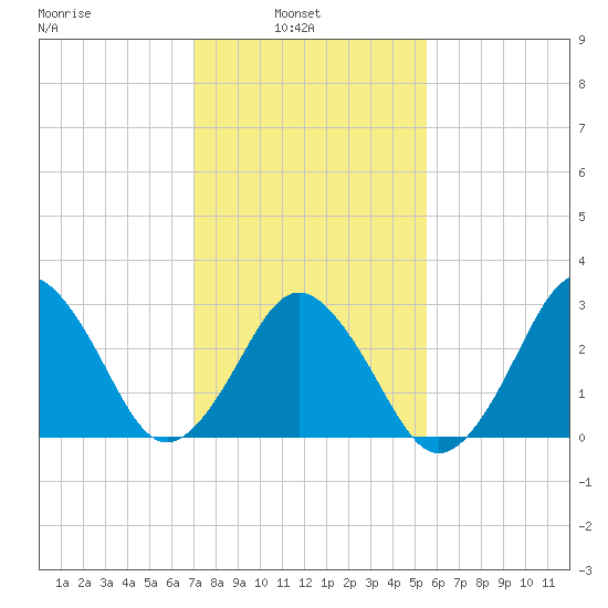 Lake Rudee tide chart for Wednesday, February 3, 2021