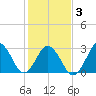Lake Rudee tide chart for Wednesday, February 3, 2021